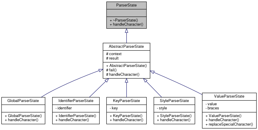 Inheritance graph